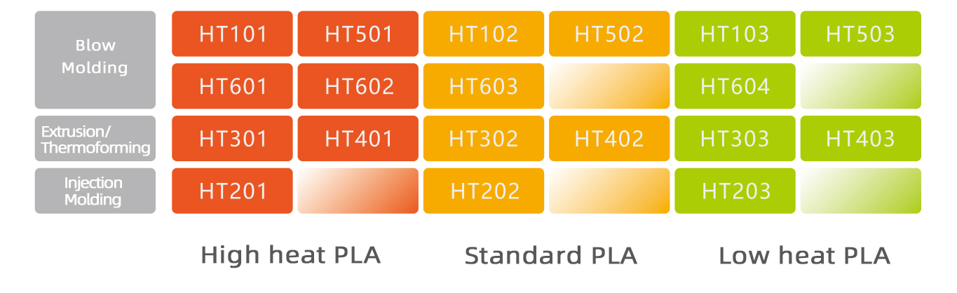 PLA Resin and Modified Biodegradable Material