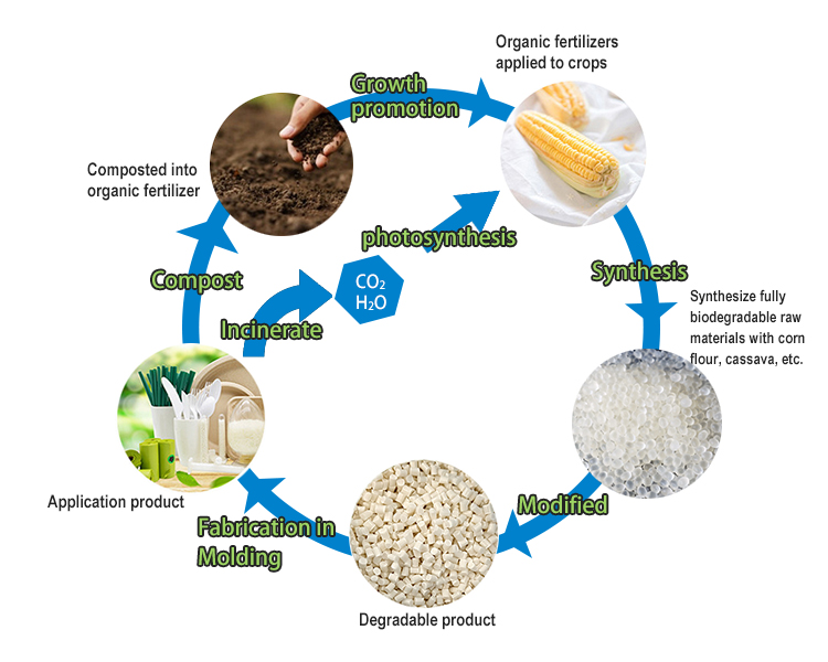 polylactic acid pellets natureworks 100% Biodegradable Compostable material H8000